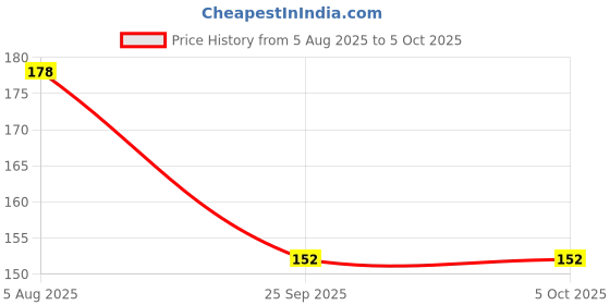 flipkart.com colgate Total Charcoal Deep Clean Antibacterial Toothpaste (with a Premium Toothbrush) Toothpaste colgate Price History Graph from 5 Aug 2025 to 4 Oct 2025