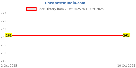 flipkart.com colgate Total Plaque Release, 3X More Effective at Fighting Plaque Toothpaste colgate Price History Graph from 2 Oct 2025 to 9 Oct 2025