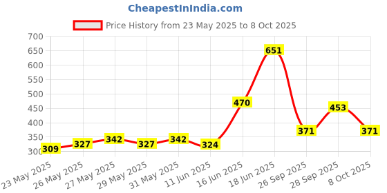 flipkart.com colgate Total Sensitive (150g x 3pc) Toothpaste colgate Price History Graph from 23 May 2025 to 8 Oct 2025