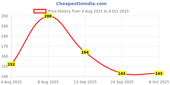 flipkart.com colgate Total Sensitive Antibacterial Toothpaste (with a Premium Toothbrush) Toothpaste colgate Price History Graph from 4 Aug 2025 to 8 Oct 2025