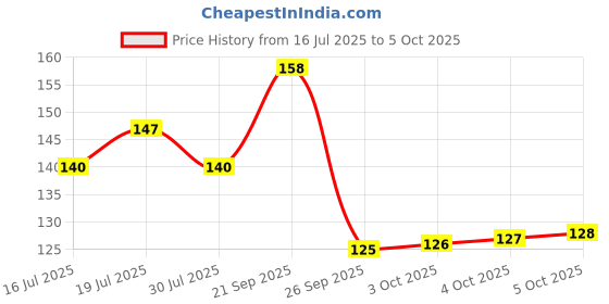 flipkart.com colgate Total Tooth brush with Total Advanced Health Toothpaste 20g - combo pack Ultra Soft Toothbrush colgate Price History Graph from 16 Jul 2025 to 5 Oct 2025