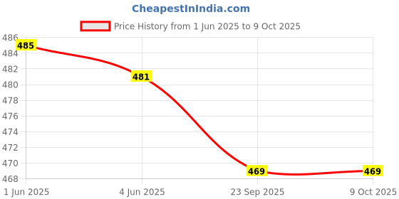 flipkart.com colgate Vedshakti , Anti-Bacterial Paste for Whole Mouth Health (Combo Pack) Toothpaste colgate Price History Graph from 1 Jun 2025 to 8 Oct 2025