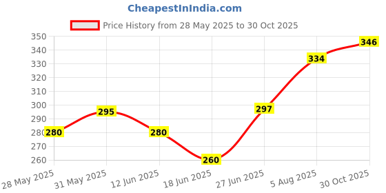 flipkart.com colgate Vedshakti Anti-Bacterial Toothpaste colgate Price History Graph from 28 May 2025 to 30 Oct 2025