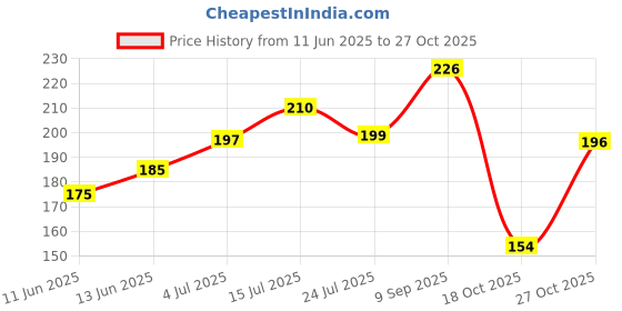 flipkart.com colgate Visible White O2 for noticeably whiter teeth starting in 3 days Whitening Toothpaste colgate Price History Graph from 11 Jun 2025 to 27 Oct 2025