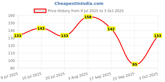 flipkart.com colgate Visible White O2 for noticeably whiter teeth starting in 3 days Whitening Toothpaste colgate Price History Graph from 9 Jul 2025 to 3 Oct 2025