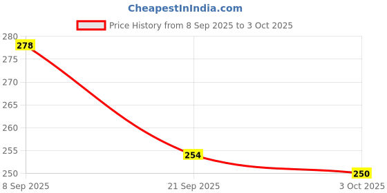 flipkart.com colgate Visible White O2 Teeth Whitening - Aromatic Mint Toothpaste colgate Price History Graph from 8 Sep 2025 to 3 Oct 2025