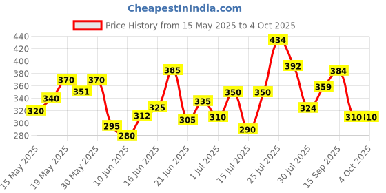 flipkart.com colgate Visible White O2 Teeth Whitening Toothpaste - Peppermint Sparkle (50gm x 2pcs) Toothpaste colgate Price History Graph from 15 May 2025 to 4 Oct 2025