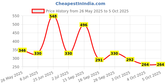flipkart.com colgate Visible White O2 Tooth brush, Prevents Cavities Problems (Combo Pack 2pcs x 2pc) Ultra Soft Toothbrush colgate Price History Graph from 26 May 2025 to 4 Oct 2025