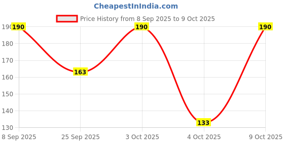 flipkart.com colgate Visible White Toothpaste, Teeth Whitening Starts in 1 week (100g + 20g) Toothpaste colgate Price History Graph from 8 Sep 2025 to 9 Oct 2025