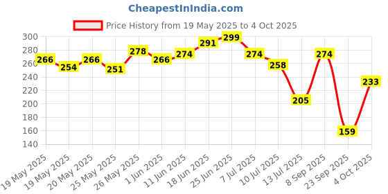 flipkart.com colgate Visible White Toothpaste, Teeth Whitening Starts in 1 week (200g + 40g) Toothpaste colgate Price History Graph from 19 May 2025 to 4 Oct 2025