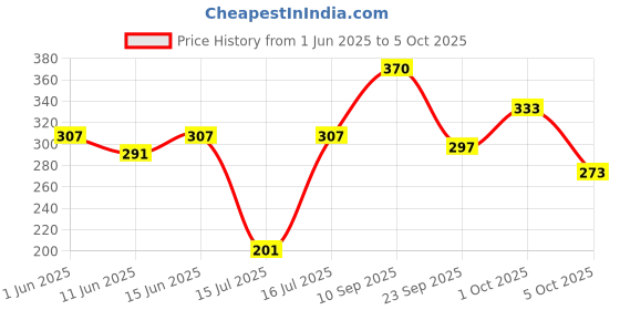 flipkart.com colgate Visible White Toothpaste Teeth - Whitening Starts in 1 week (Combo Pack) Toothpaste colgate Price History Graph from 1 Jun 2025 to 5 Oct 2025