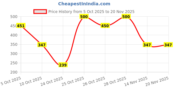 flipkart.com colgate Visible White Toothpaste with Visible White O2 Toothbrush Toothpaste colgate Price History Graph from 5 Oct 2025 to 20 Nov 2025