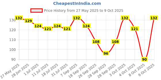 flipkart.com colgate ZigZag Medium Bristle Multicolour, Compact Brush Head Medium Toothbrush colgate Price History Graph from 27 May 2025 to 9 Oct 2025