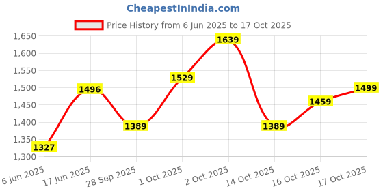 flipkart.com u.s. polo assn. COLIN 5.0 Driving Shoes For Men u.s. polo assn. Price History Graph from 6 Jun 2025 to 17 Oct 2025