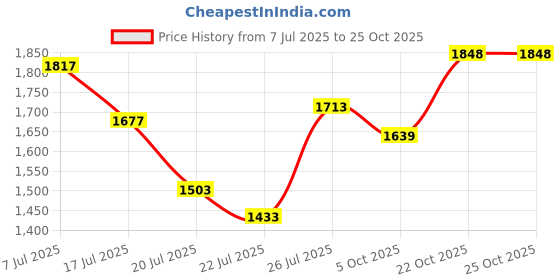 flipkart.com u.s. polo assn. COLIN 5.0 Driving Shoes For Men u.s. polo assn. Price History Graph from 7 Jul 2025 to 22 Oct 2025