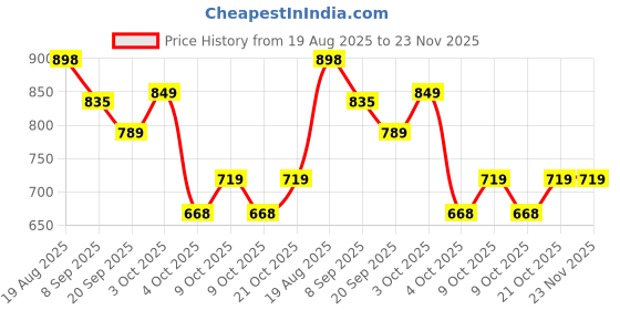 flipkart.com coliseo Pickleball Ball Pack of 6 | 26 Holes Pickleball for Beginners & Indoor Gameplay Pickleball Ball coliseo Price History Graph from 19 Aug 2025 to 23 Nov 2025