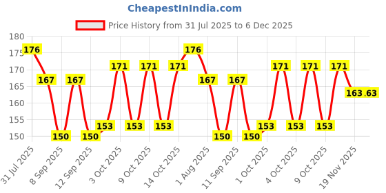 flipkart.com coll rabbit Solid Pagri Price History Graph from 31 Jul 2025 to 6 Dec 2025