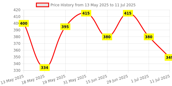 flipkart.com oziva Collagen Builder for Anti-Ageing & Skin Radiance with Vitamin C, Guava Glow oziva Price History Graph from 13 May 2025 to 11 Jul 2025