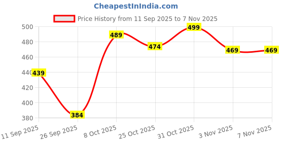 flipkart.com seoulskin Collagen Face Mask | Hydrating Glass Skin Overnight Mask | Korean | 1N seoulskin Price History Graph from 11 Sep 2025 to 6 Nov 2025