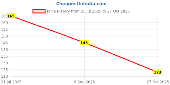 flipkart.com lorshel Collagen Night Mask Authentic for Reducing Fine Lines and Wrinkles lorshel Price History Graph from 21 Jul 2025 to 27 Oct 2025