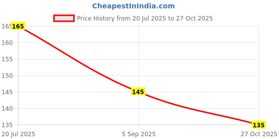 flipkart.com lorshel Collagen Night Mask for a More Youthful Appearance 100% Genuine lorshel Price History Graph from 20 Jul 2025 to 27 Oct 2025