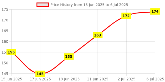 flipkart.com lorshel Collagen Night Mask for Skin Firming and Smoothening lorshel Price History Graph from 15 Jun 2025 to 6 Jul 2025
