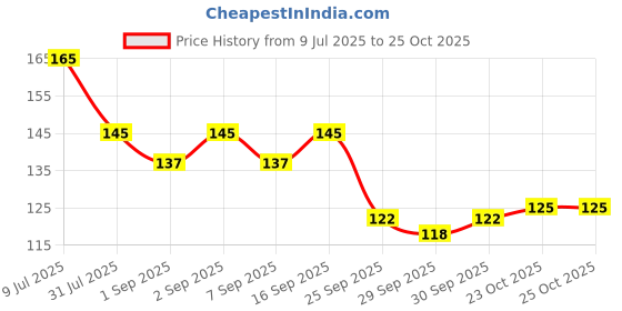flipkart.com lorshel Collagen Night Peel Off Mask Authentic for Anti-Aging and lorshel Price History Graph from 9 Jul 2025 to 25 Oct 2025