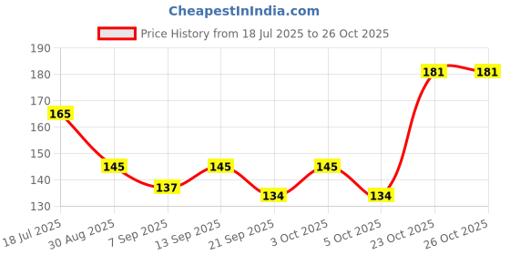 flipkart.com lorshel Collagen Night Wrapping Peel Off Mask Authentic for Skin RevitalizationAuthentic lorshel Price History Graph from 18 Jul 2025 to 25 Oct 2025