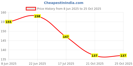 flipkart.com lorshel Collagen Night Wrapping Peel Off Mask Authentic for Skin Smoothening and Firming lorshel Price History Graph from 8 Jun 2025 to 25 Oct 2025