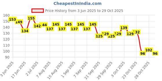 flipkart.com lorshel Collagen Night Wrapping Peel Off Mask forr Skin RevitalizationTrending lorshel Price History Graph from 3 Jun 2025 to 28 Oct 2025