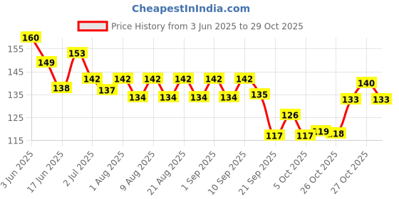 flipkart.com lorshel Collagen Night Wrapping Peel Off Mask forr Skin Tightening Trending lorshel Price History Graph from 3 Jun 2025 to 29 Oct 2025
