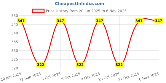 flipkart.com shopvee Collagen Overnight Face Mask – Deep Hydration (Pack of 2) shopvee Price History Graph from 20 Jun 2025 to 3 Nov 2025