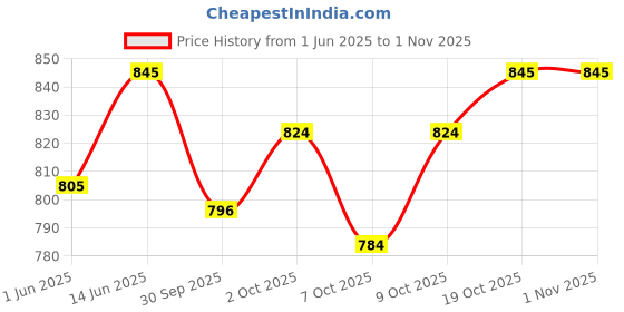 flipkart.com carbamide forte Collagen Powder Tablets - 6000mg with Type 1 & 3 Collagen Supplement carbamide forte Price History Graph from 1 Jun 2025 to 31 Oct 2025