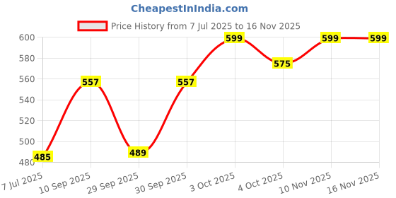 flipkart.com nutrela Collagen Prash ,(India 1st veg collagen builder) nutrela Price History Graph from 7 Jul 2025 to 15 Nov 2025