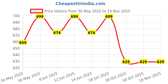 flipkart.com healthkart Collagen Tablets | 3000mg | For Skin Glow healthkart Price History Graph from 30 May 2025 to 18 Nov 2025