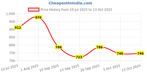 flipkart.com tinytot Collage,Traval backpack 2nd standard onward Waterproof School Bag tinytot Price History Graph from 10 Jul 2025 to 13 Oct 2025
