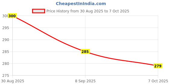flipkart.com collapsible 50 W Grey Hand Blender collapsible Price History Graph from 30 Aug 2025 to 7 Oct 2025