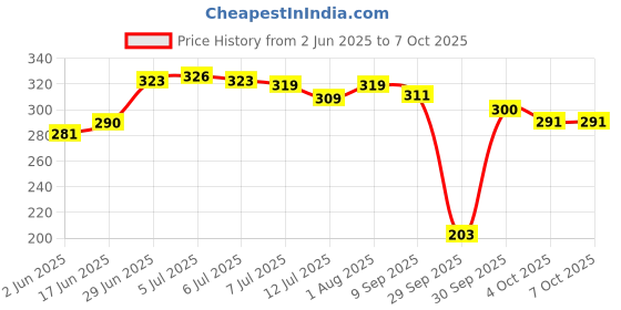 flipkart.com collapsible 50 W Peach Hand Blender collapsible Price History Graph from 2 Jun 2025 to 4 Oct 2025