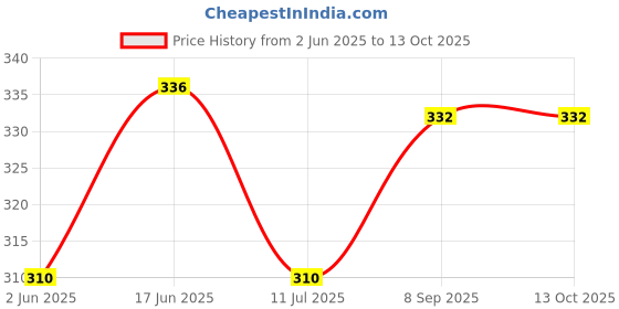 flipkart.com collapsible 50 W Peach Hand Blender collapsible Price History Graph from 2 Jun 2025 to 13 Oct 2025