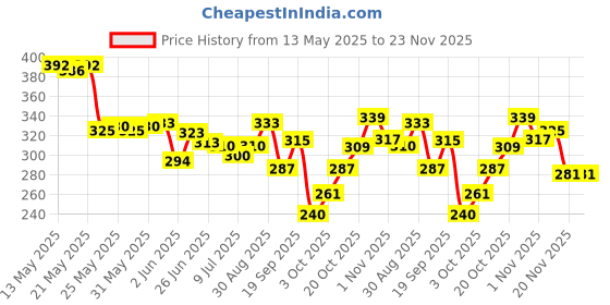 flipkart.com collapsible 50 W Turquoise Hand Blender collapsible Price History Graph from 13 May 2025 to 23 Nov 2025