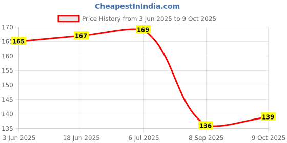 flipkart.com collapsible Bent Drinking Straw collapsible Price History Graph from 3 Jun 2025 to 9 Oct 2025