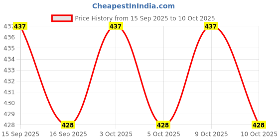 flipkart.com skybucket Collapsible Bracket Wall Mounted Foldable Brackets for Table Desk 30 Shelf Bracket skybucket Price History Graph from 15 Sep 2025 to 10 Oct 2025