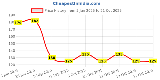 flipkart.com collapsible Eating, Training, Chewing Stainless Steel Japanese, Korean Chopstick collapsible Price History Graph from 3 Jun 2025 to 20 Oct 2025