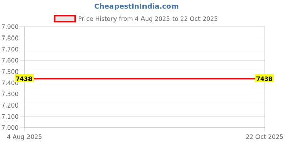 flipkart.com feeling mall Collapsible Foldable Wagon, Heavy Duty Beach Cart, Folding Wagon Portable Luggage Trolley feeling mall Price History Graph from 4 Aug 2025 to 21 Oct 2025
