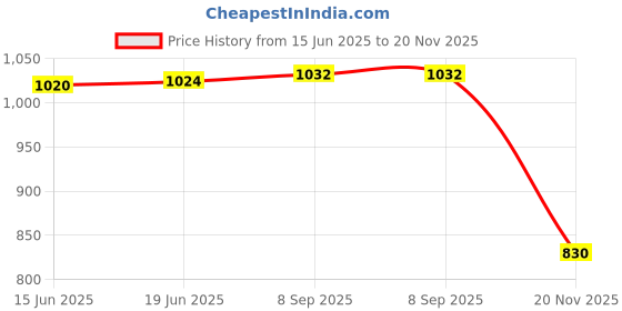 flipkart.com deoxys Collapsible Foot Soaking Tub Pedicure Spa Foot Bath Basin deoxys Price History Graph from 15 Jun 2025 to 19 Nov 2025