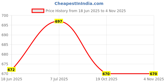flipkart.com triace Collapsible Hardboard Box Cardboard Suitable for Food, Mithai, Jewellery, Dry Food, Gift Box Packaging Box triace Price History Graph from 18 Jun 2025 to 3 Nov 2025