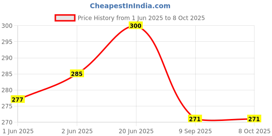 flipkart.com collapsible LINT REMOVER Portable Sweater Machine Trimmer Clothes Fuzz Fabric Shaver Lint Roller collapsible Price History Graph from 1 Jun 2025 to 8 Oct 2025