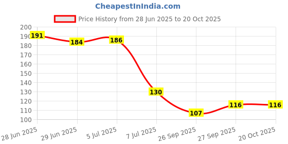 flipkart.com startail Collapsible Sieve startail Price History Graph from 28 Jun 2025 to 20 Oct 2025