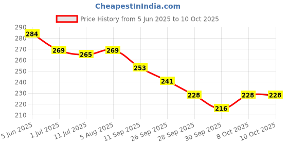 flipkart.com gynocup Collapsible Silicone Cup Menstrual Cup Sterilizer | Kills 99% of Germs in 2 Minutes | Microwave Friendly - 1 Unit gynocup Price History Graph from 5 Jun 2025 to 10 Oct 2025