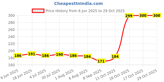 flipkart.com sphub Collapsible Strainers and Colanders for Kitchen, Plastic Foldable Storage Basket Plastic Fruit & Vegetable Basket sphub Price History Graph from 6 Jun 2025 to 28 Oct 2025
